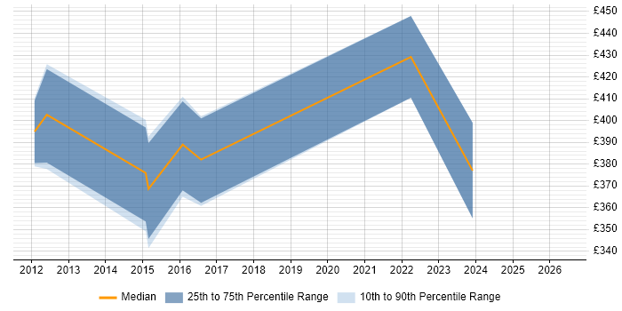 Contractor daily rate distribution trend for Senior .NET Developer job vacancies in Gloucestershire