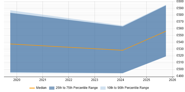 Contractor daily rate distribution trend for Senior Platform Engineer job vacancies in Gloucestershire