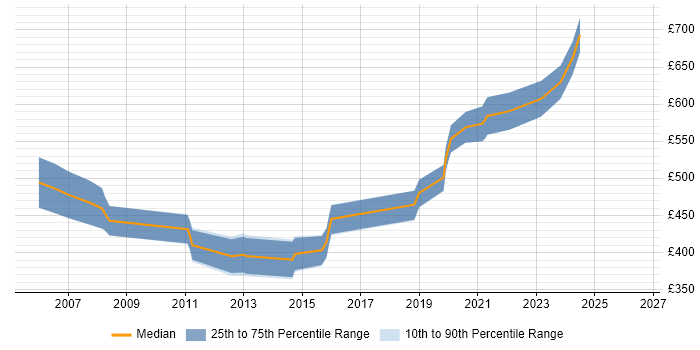 Contractor daily rate distribution trend for Senior Project Manager job vacancies in Gloucestershire