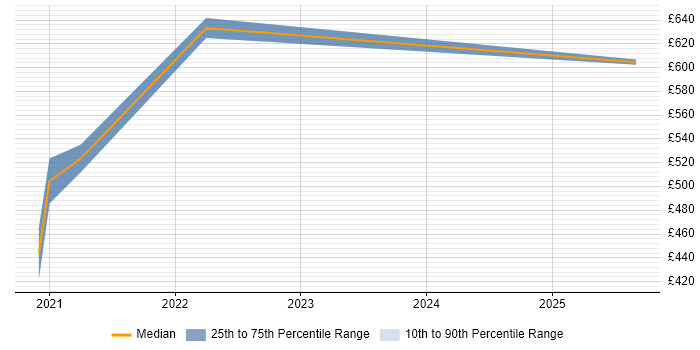 Contractor daily rate distribution trend for Senior React Developer job vacancies in Gloucestershire