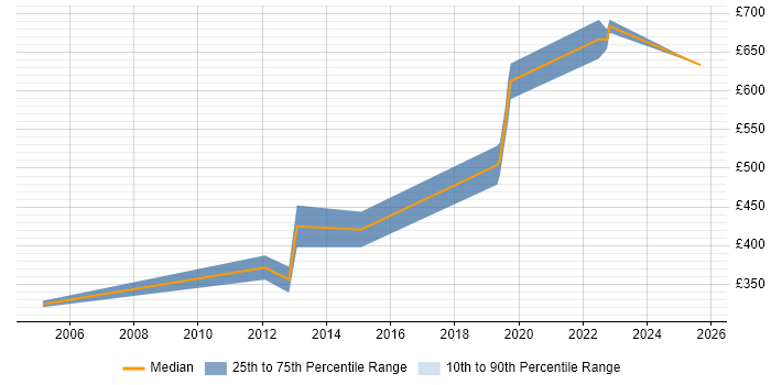Contractor daily rate distribution trend for Senior Software Developer job vacancies in Gloucestershire