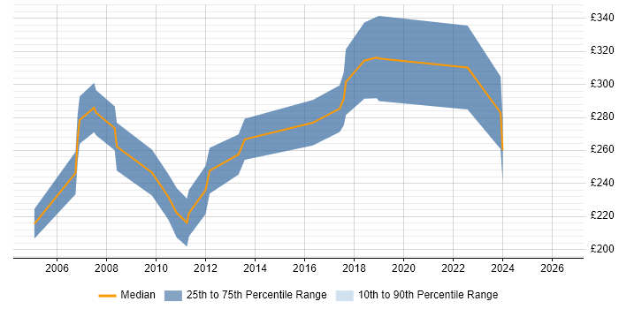 Contractor daily rate distribution trend for Server Support job vacancies in Gloucestershire