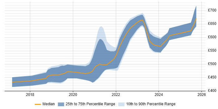 Contractor daily rate distribution trend for jobs in Gloucestershire citing Serverless
