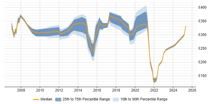 Contractor daily rate distribution trend for Service Analyst job vacancies in Gloucestershire Contractor daily rate distribution trend for Service Analyst job vacancies in Gloucestershire
