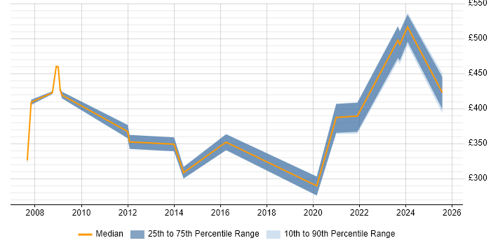Contractor daily rate distribution trend for jobs in Gloucestershire citing Service Catalogue
