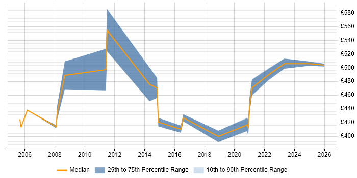 Contractor daily rate distribution trend for Service Delivery Manager job vacancies in Gloucestershire