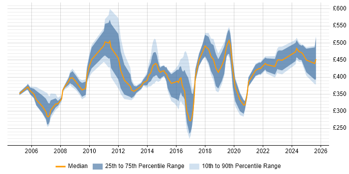 Contractor daily rate distribution trend for jobs in Gloucestershire citing Service Delivery
