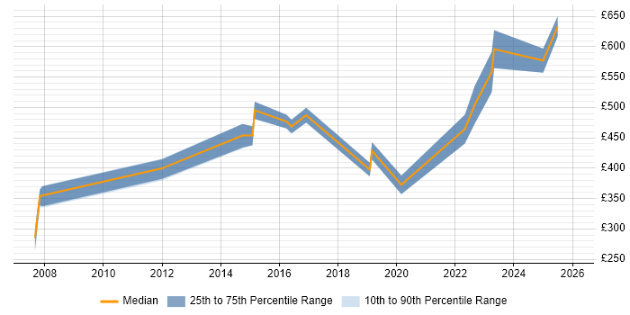 Contractor daily rate distribution trend for jobs in Gloucestershire citing Service Design
