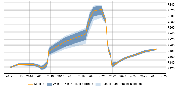 Contractor daily rate distribution trend for Service Desk Analyst job vacancies in Gloucestershire