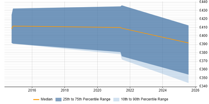 Contractor daily rate distribution trend for Service Desk Manager job vacancies in Gloucestershire Contractor daily rate distribution trend for Service Desk Manager job vacancies in Gloucestershire