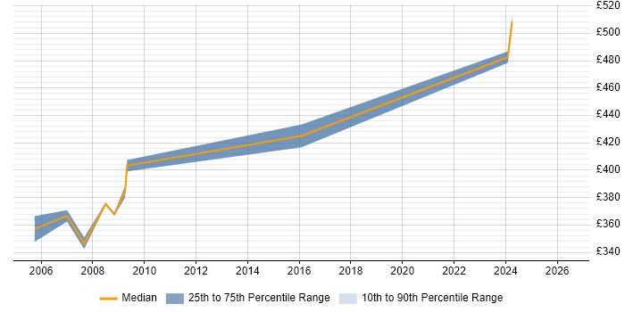 Contractor daily rate distribution trend for Service Management Consultant job vacancies in Gloucestershire