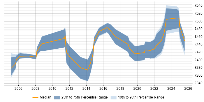 Contractor daily rate distribution trend for Service Manager job vacancies in Gloucestershire
