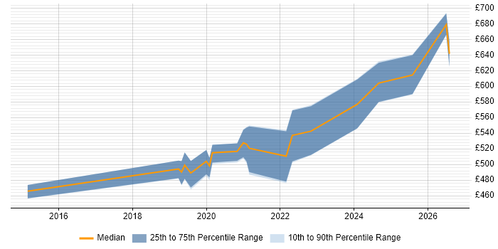 Contractor daily rate distribution trend for jobs in Gloucestershire citing SFIA