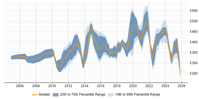 Contractor daily rate distribution trend for jobs in Gloucestershire citing SharePoint