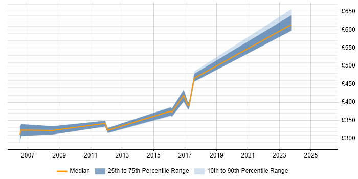 Contractor daily rate distribution trend for jobs in Gloucestershire citing Siemens