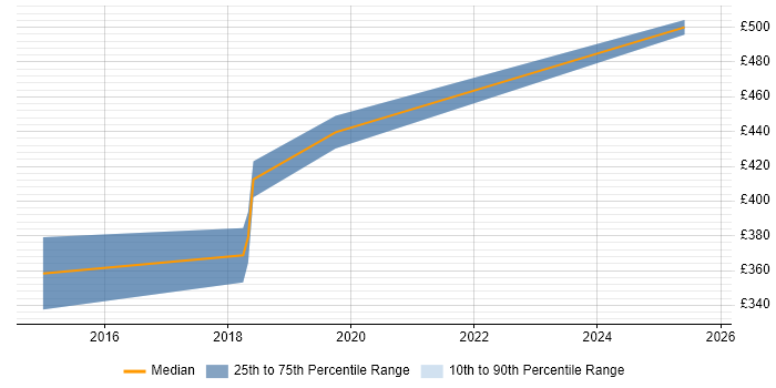 Contractor daily rate distribution trend for jobs in Gloucestershire citing Signal Processing Contractor daily rate distribution trend for jobs in Gloucestershire citing Signal Processing