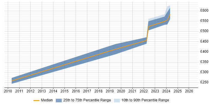 Contractor daily rate distribution trend for Site Engineer job vacancies in Gloucestershire