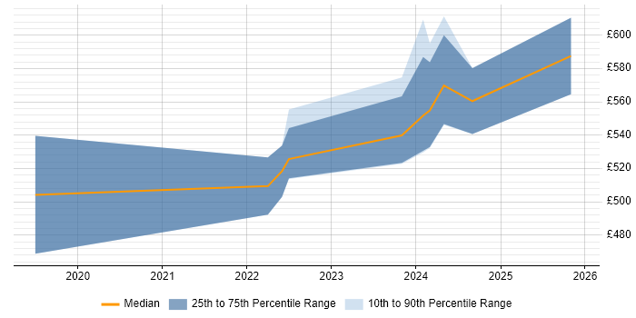Contractor daily rate distribution trend for Site Reliability Engineer job vacancies in Gloucestershire