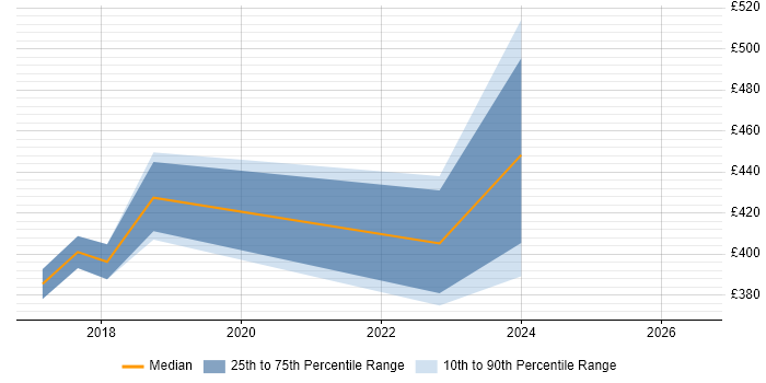 Contractor daily rate distribution trend for jobs in Gloucestershire citing Situational Awareness