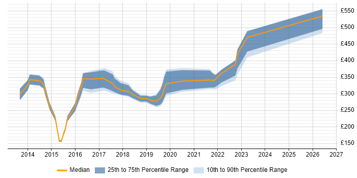 Contractor daily rate distribution trend for jobs in Gloucestershire citing Skype for Business