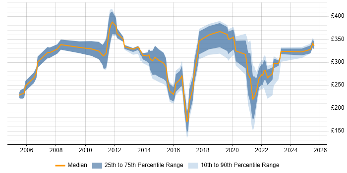 Contractor daily rate distribution trend for jobs in Gloucestershire citing SLA
