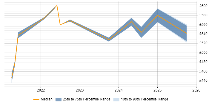 Contractor daily rate distribution trend for jobs in Gloucestershire citing Snowflake