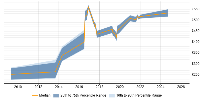 Contractor daily rate distribution trend for jobs in Gloucestershire citing SoapUI