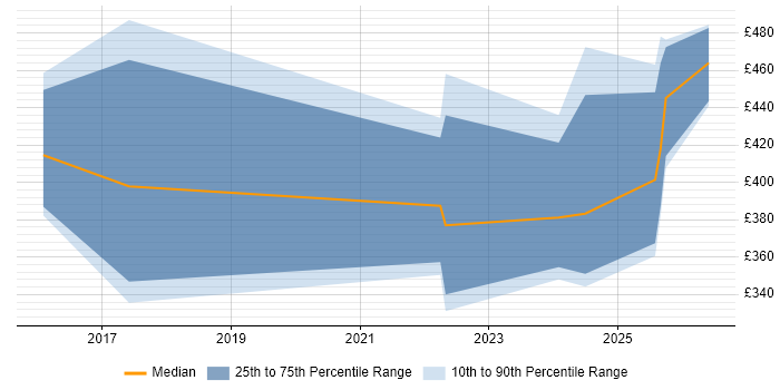 Contractor daily rate distribution trend for SOC Analyst job vacancies in Gloucestershire