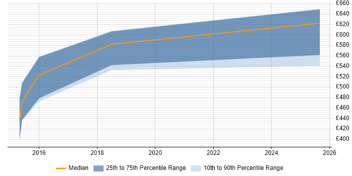 Contractor daily rate distribution trend for SOC Manager job vacancies in Gloucestershire Contractor daily rate distribution trend for SOC Manager job vacancies in Gloucestershire