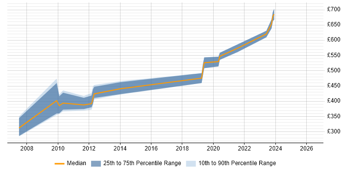 Contractor daily rate distribution trend for jobs in Gloucestershire citing Software Architecture