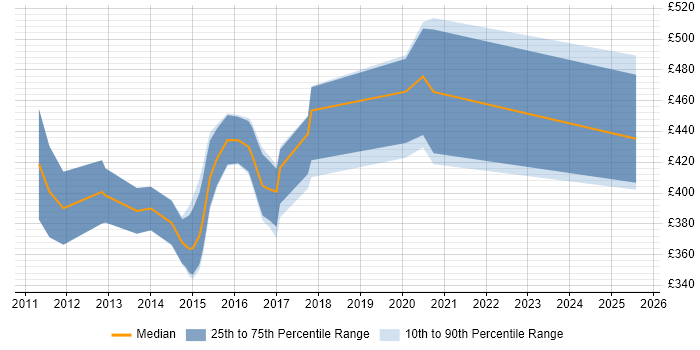 Contractor daily rate distribution trend for jobs in Gloucestershire citing Software Delivery Contractor daily rate distribution trend for jobs in Gloucestershire citing Software Delivery