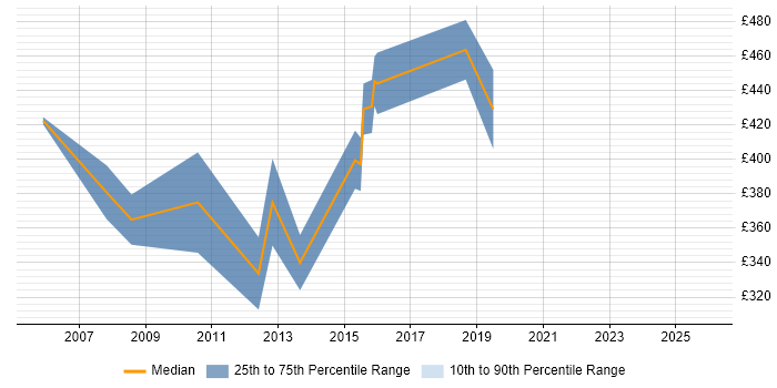 Contractor daily rate distribution trend for Software Manager job vacancies in Gloucestershire
