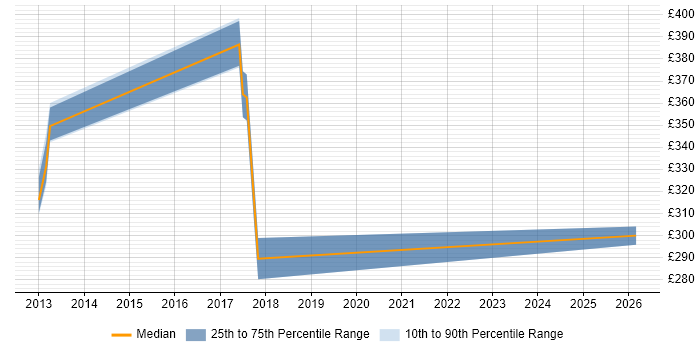Contractor daily rate distribution trend for jobs in Gloucestershire citing Software Packaging