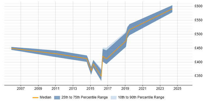 Contractor daily rate distribution trend for Software Project Manager job vacancies in Gloucestershire