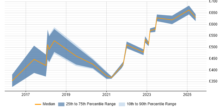 Contractor daily rate distribution trend for jobs in Gloucestershire citing Splunk Contractor daily rate distribution trend for jobs in Gloucestershire citing Splunk