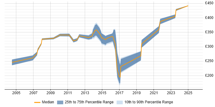 Contractor daily rate distribution trend for jobs in Gloucestershire citing Spreadsheet