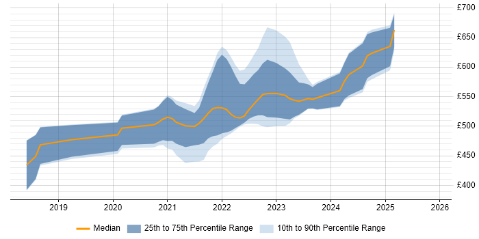 Contractor daily rate distribution trend for jobs in Gloucestershire citing Spring Boot