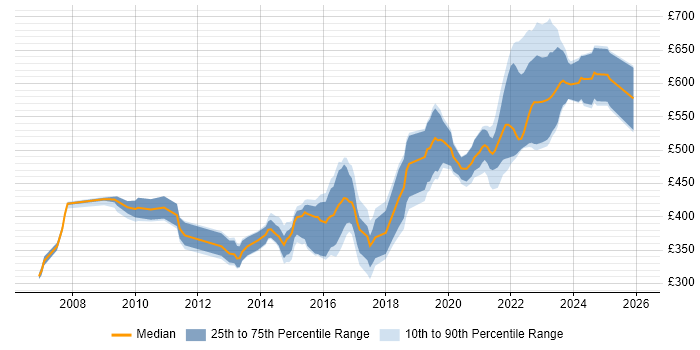 Contractor daily rate distribution trend for jobs in Gloucestershire citing Spring