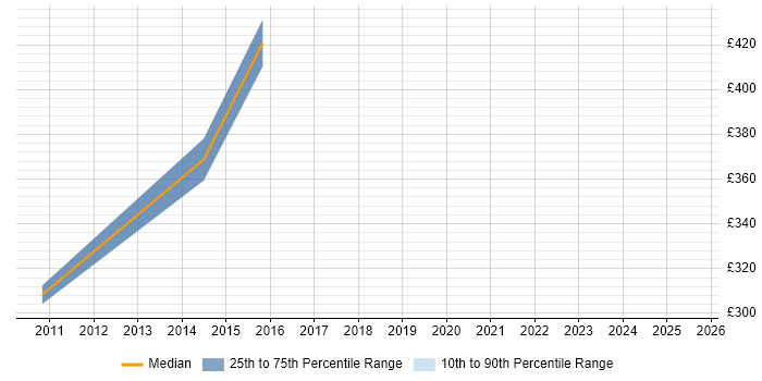 Contractor daily rate distribution trend for jobs in Gloucestershire citing SQL Optimisation Contractor daily rate distribution trend for jobs in Gloucestershire citing SQL Optimisation