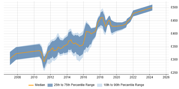 Contractor daily rate distribution trend for jobs in Gloucestershire citing SQL Server Integration Services Contractor daily rate distribution trend for jobs in Gloucestershire citing SQL Server Integration Services