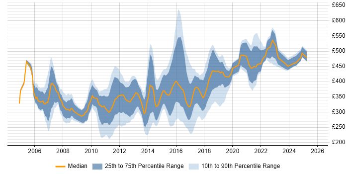 Contractor daily rate distribution trend for jobs in Gloucestershire citing SQL Server