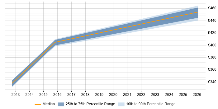 Contractor daily rate distribution trend for jobs in Gloucestershire citing SQLite