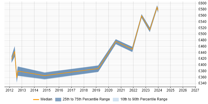Contractor daily rate distribution trend for jobs in Gloucestershire citing Stakeholder and Relationship Management