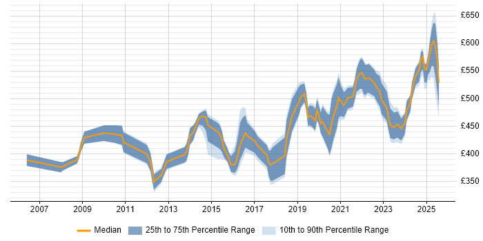 Contractor daily rate distribution trend for jobs in Gloucestershire citing Stakeholder Engagement