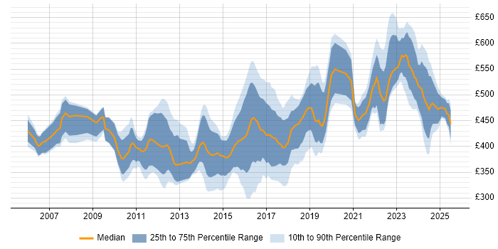 Contractor daily rate distribution trend for jobs in Gloucestershire citing Stakeholder Management