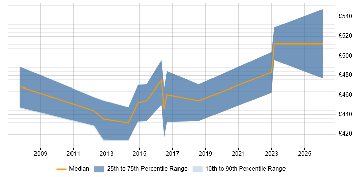 Contractor daily rate distribution trend for jobs in Gloucestershire citing Star Schema