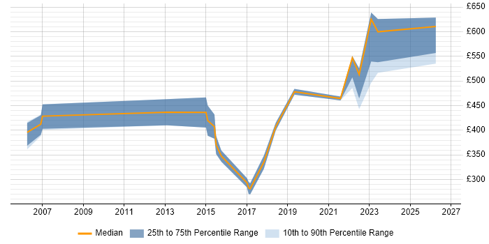 Contractor daily rate distribution trend for jobs in Gloucestershire citing Statistics
