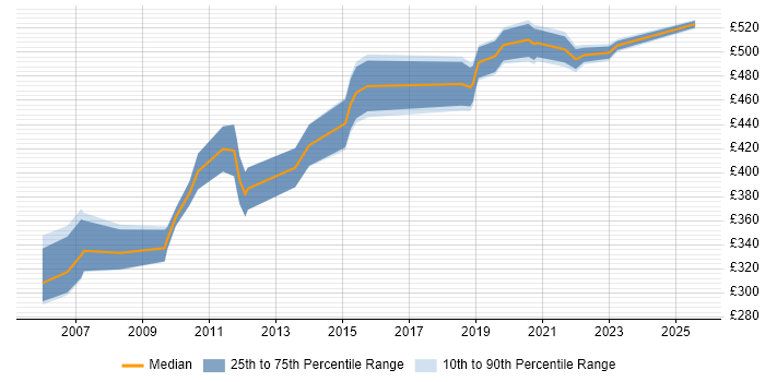 Contractor daily rate distribution trend for jobs in Gloucestershire citing Storage Management Contractor daily rate distribution trend for jobs in Gloucestershire citing Storage Management