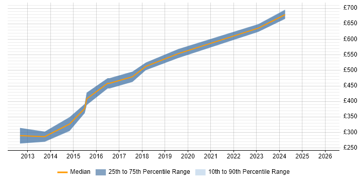 Contractor daily rate distribution trend for jobs in Gloucestershire citing Storyboarding