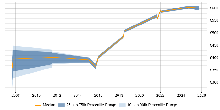 Contractor daily rate distribution trend for jobs in Gloucestershire citing Strategic Roadmap